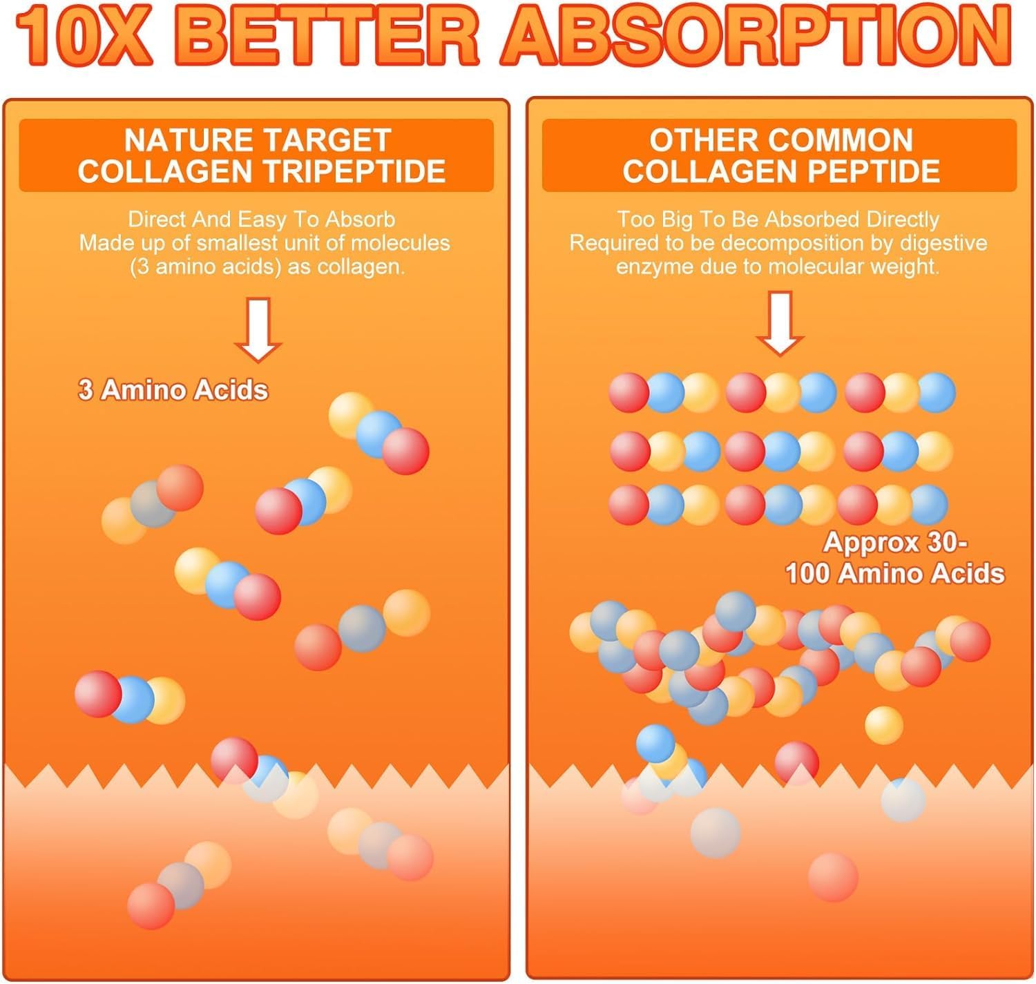 Highly absorbable collagen peptides powder